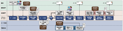 O社のネット注文システムのビジネスプロセス