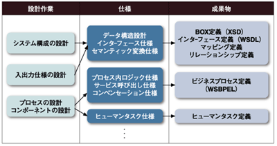 ビジネスプロセス設計ステップ