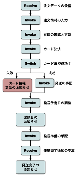 ビジネスプロセスフローの仕様