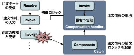 コンペンセーションロジックの仕様