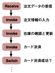 修正前のフロー