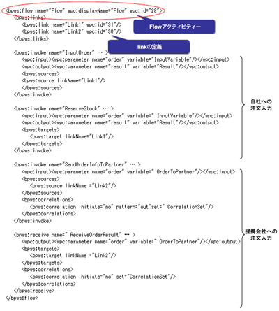 注文情報入力部分のフローを記述するBPEL
