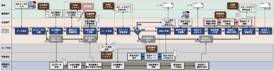 O社のネット注文システムのビジネスプロセス改訂版