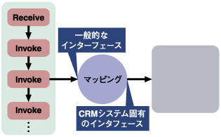 サービス呼び出しの設計