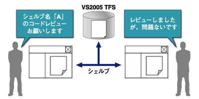 シェルブは共有フォルダでファイルを共有するようなもの