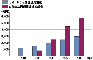 セキュリティサービス市場と企業統治全般に関する市場