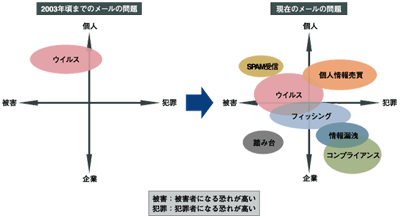 メールセキュリティ問題の俯瞰
