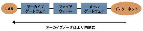 アーカイブデータはより内側に設置