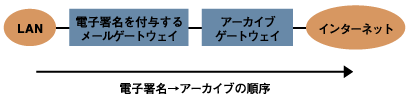 電子署名を付与するゲートウェイがある場合