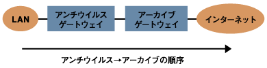 アンチウイルスゲートウェイがある場合（コンプライアンスを重視）