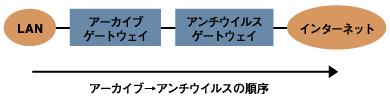 アンチウイルスゲートウェイがある場合（セキュリティを重視）
