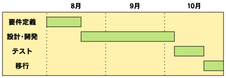 初期スケジュール構図