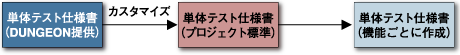 DUNGEON標準テンプレートをプロジェクトごとにカスタマイズ