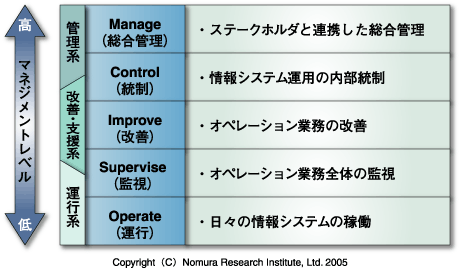 システム運用業務の機能分類