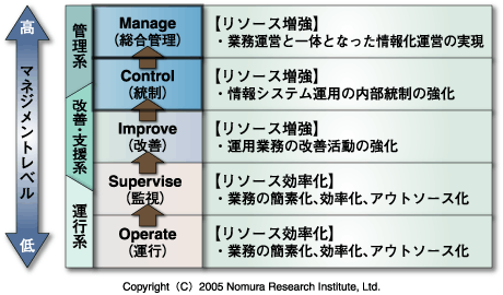 運用部門のリソースシフト