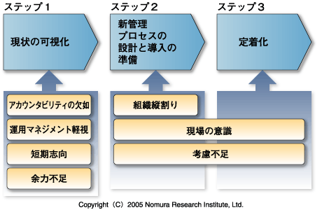 システム運用マネジメント強化のステップと”カベ”の関係
