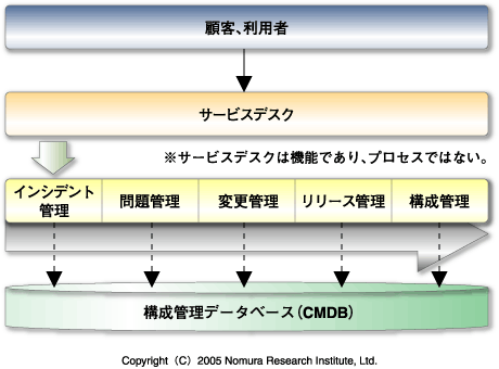 サービスサポートの概要