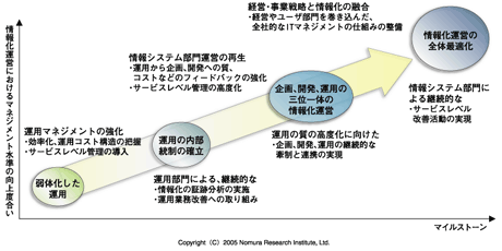 情報化運営の全体最適実現のロードマップ