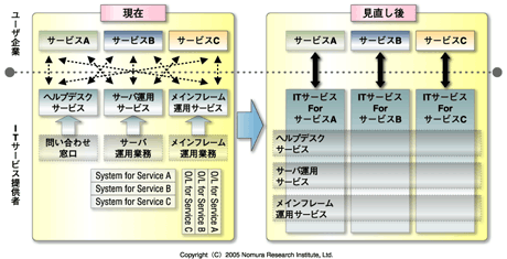 サービスレベル管理の見直しのポイント