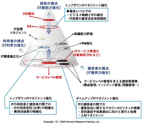 情報化運営の最適化へ向けた取り組みの例