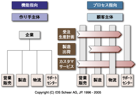 機能指向（左）とプロセス指向（右）