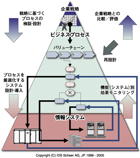 ビジネス・プロセスの位置づけ
