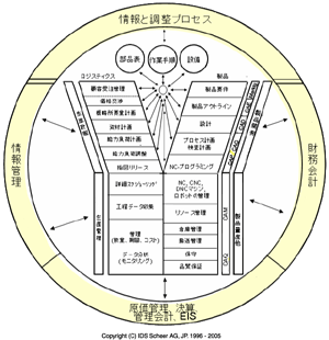 Y-CIMモデル