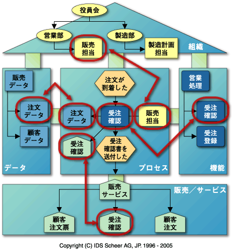 ARIS House