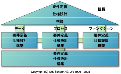 ARIS Houseの各ビューの分類