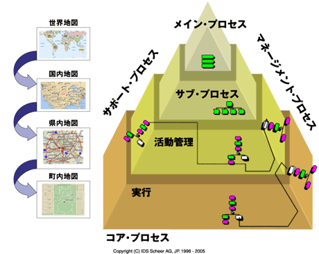プロセスに対するTopダウンアプローチ