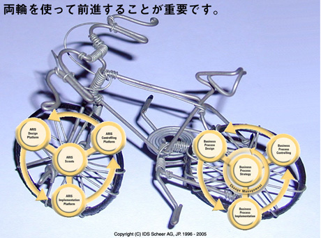 BPMサイクルのためのフレームワークとプロダクト