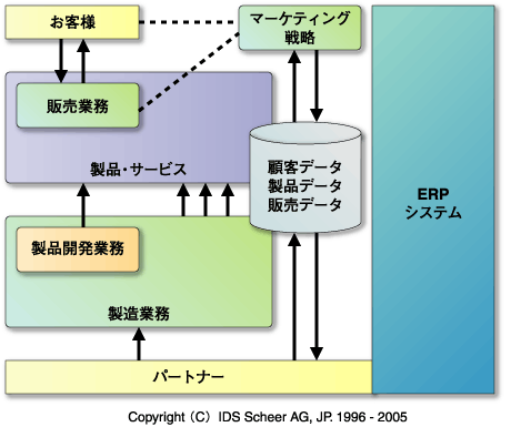 典型的な企業活動イメージ図