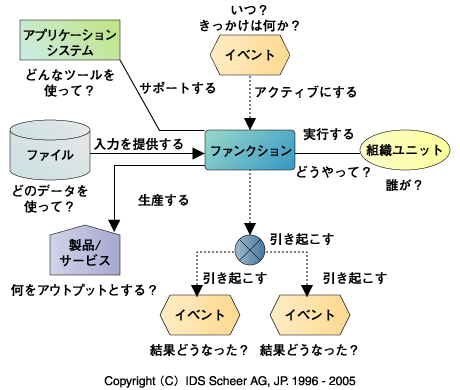 eEPCモデルの表記方法