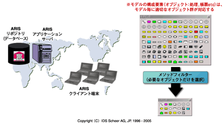 複数ユーザによるモデリング環境（左）とフィルター機能（右）
