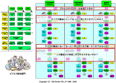 ビジネス・プロセスの分析例