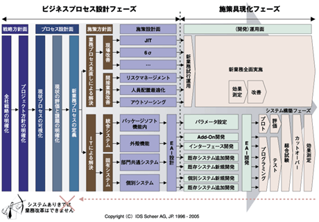 ビジネス・プロセスありきのアプローチ