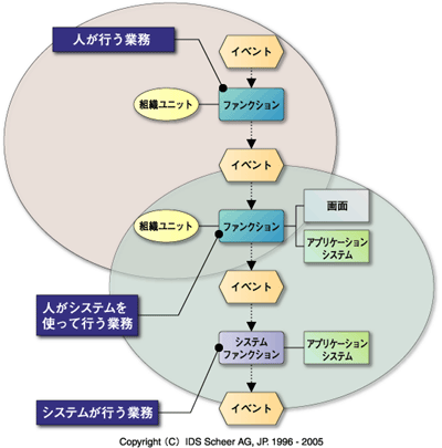 業務の区分とeEPCモデル