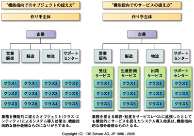 オブジェクトの捉え方とサービスの捉え方