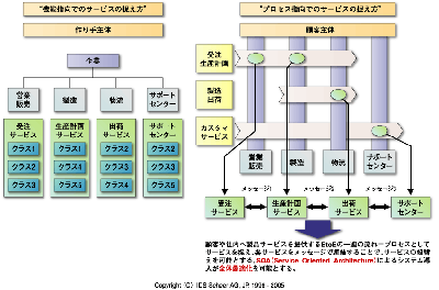 機能指向とプロセス指向