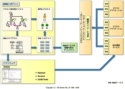 SOA的アプローチのモデリング作業
