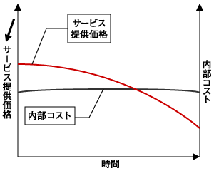 内部コストとサービス提供コスト