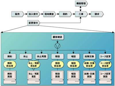 企業活動