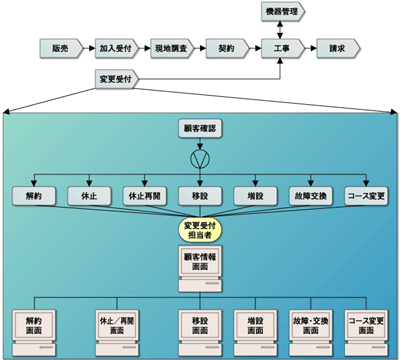 新しい業務プロセス