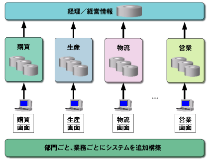 現状のシステム構成