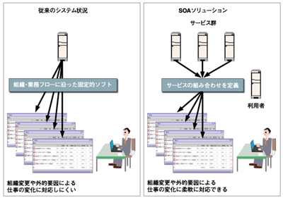 従来のシステムとSOAのシステム