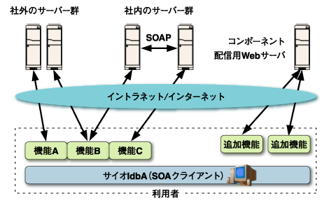 クライアント型SOAソリューション・システムイメージ
