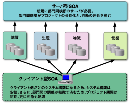 クライアント型SOAの強さとは