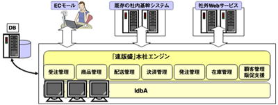 『速販盛』システムイメージ