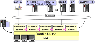 『速販盛』システム構築例