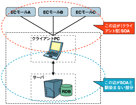 クライアント型SOA構築時のデータ設計